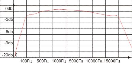 График амплитудно частотной характеристики (АЧХ).