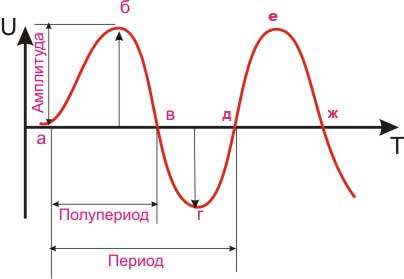 Графическое изображение переменного тока