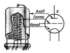 Устройство триода.