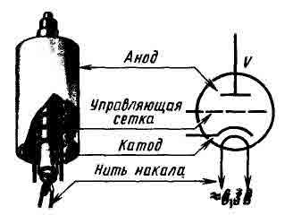 Устройство триода.