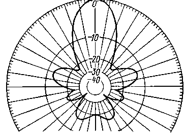 Диаграмма направленности diagramma
